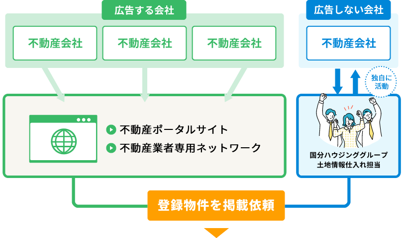 不動産ポータルサイト不動産業者専用ネットワークのイメージ図